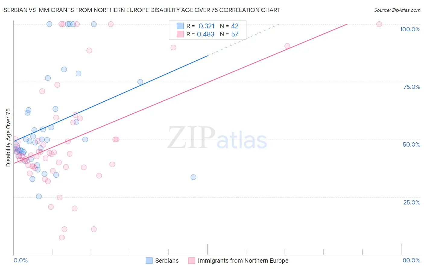 Serbian vs Immigrants from Northern Europe Disability Age Over 75