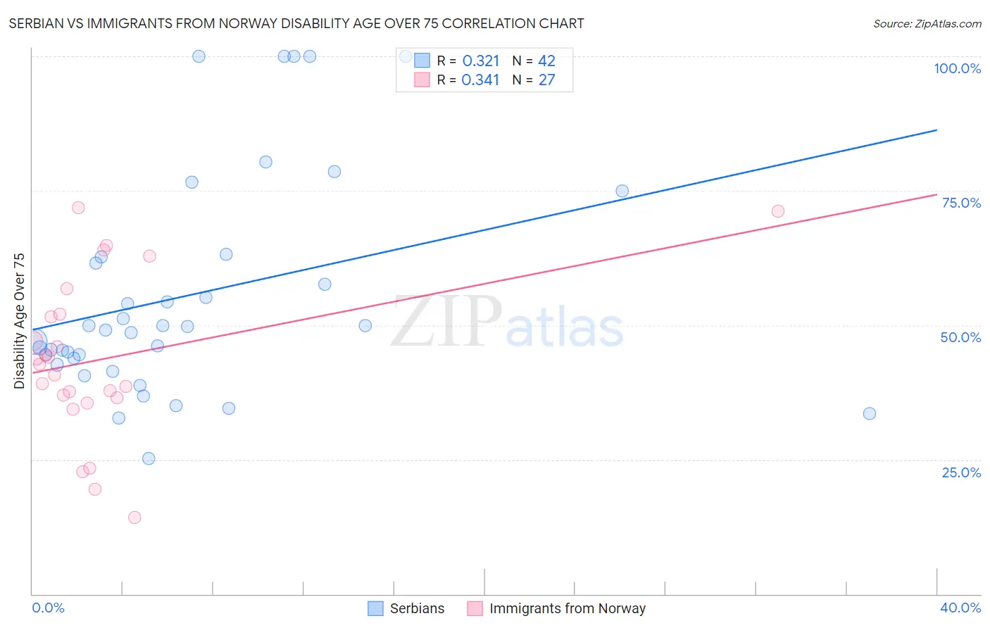 Serbian vs Immigrants from Norway Disability Age Over 75