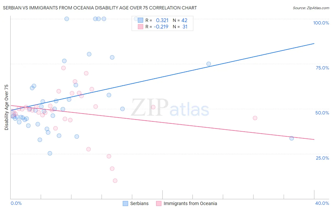Serbian vs Immigrants from Oceania Disability Age Over 75