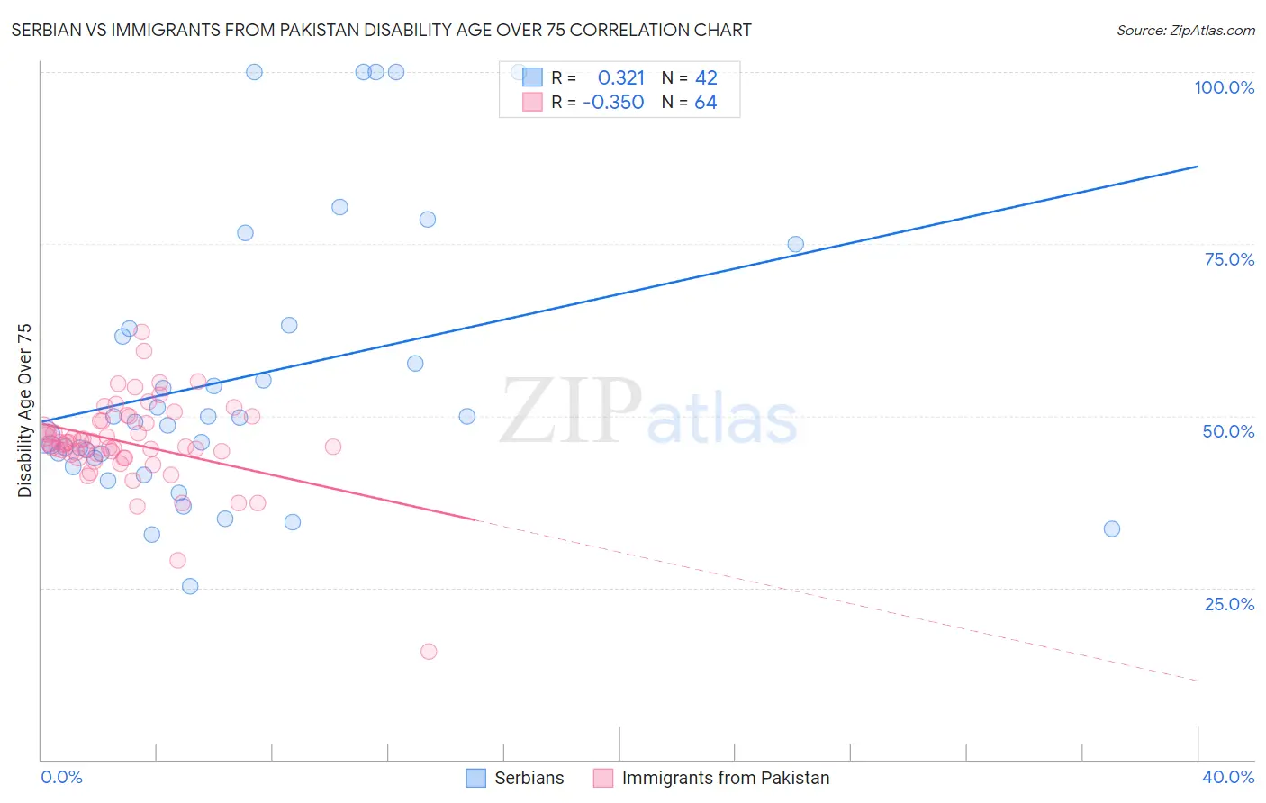 Serbian vs Immigrants from Pakistan Disability Age Over 75