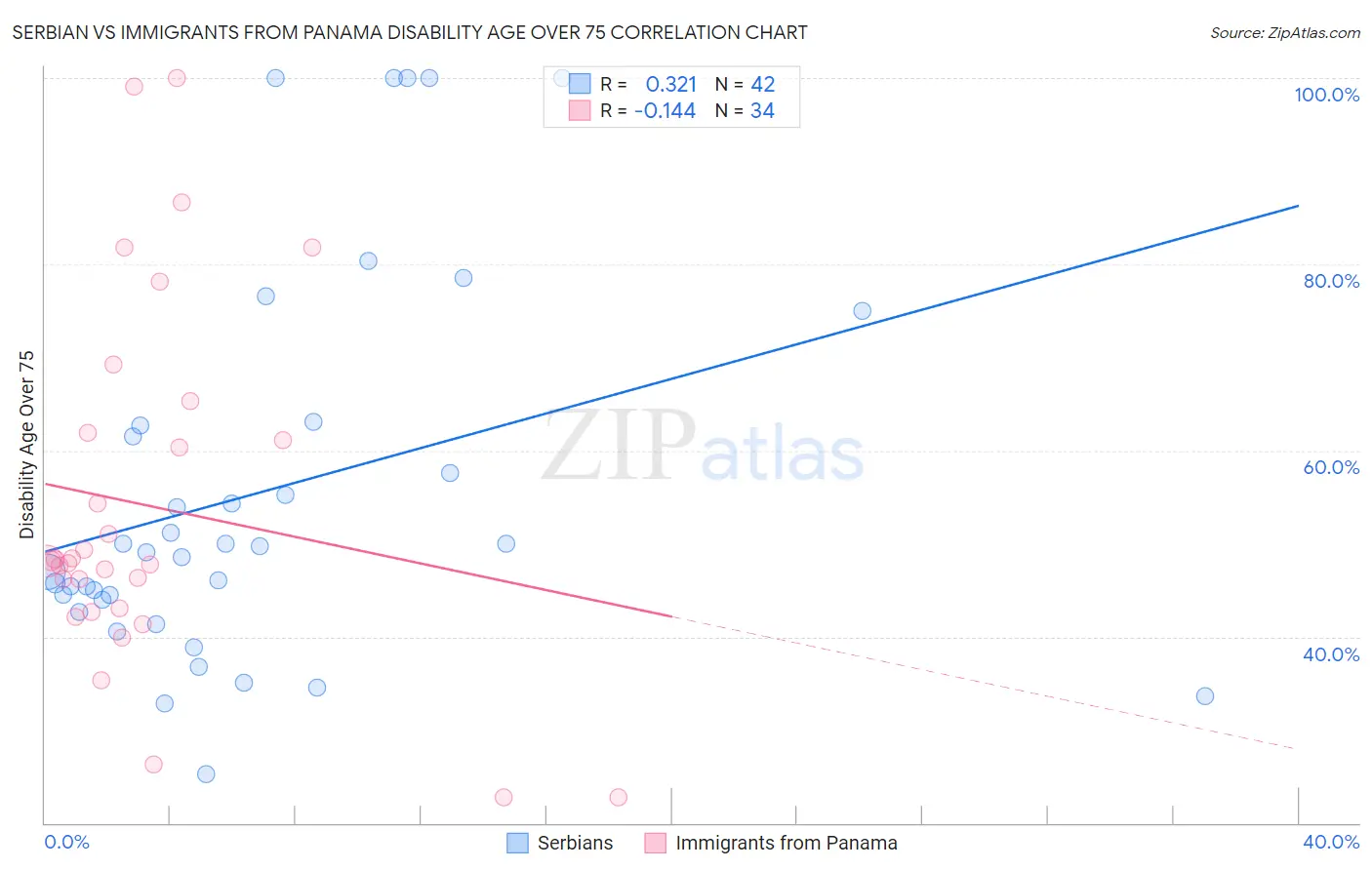 Serbian vs Immigrants from Panama Disability Age Over 75