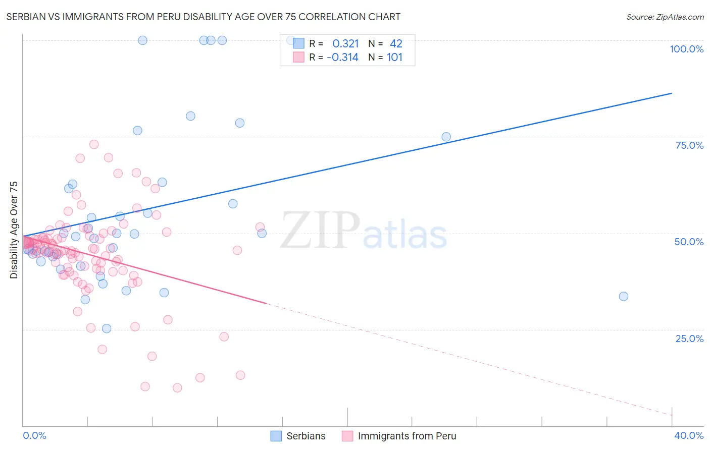 Serbian vs Immigrants from Peru Disability Age Over 75
