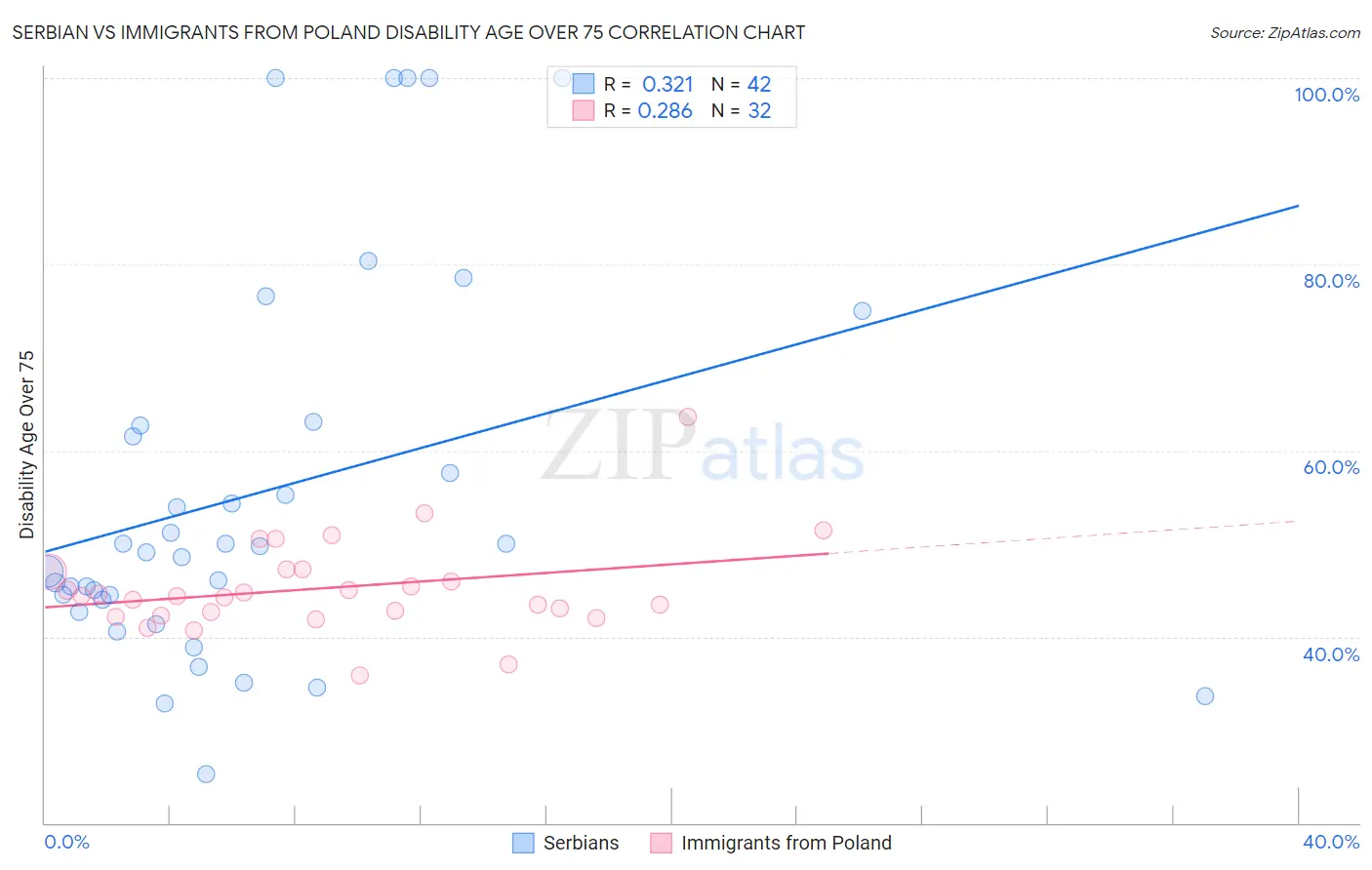 Serbian vs Immigrants from Poland Disability Age Over 75