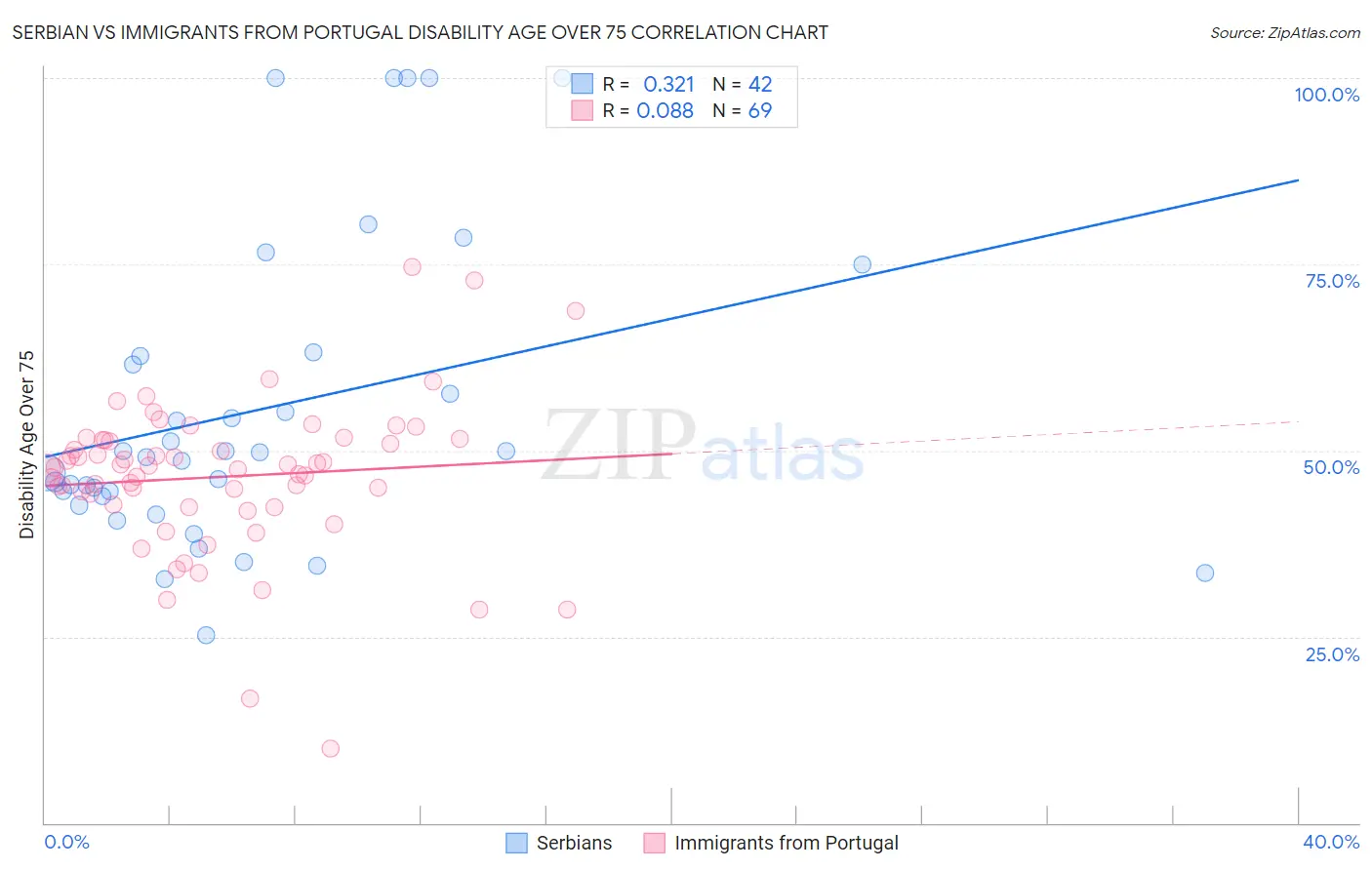 Serbian vs Immigrants from Portugal Disability Age Over 75