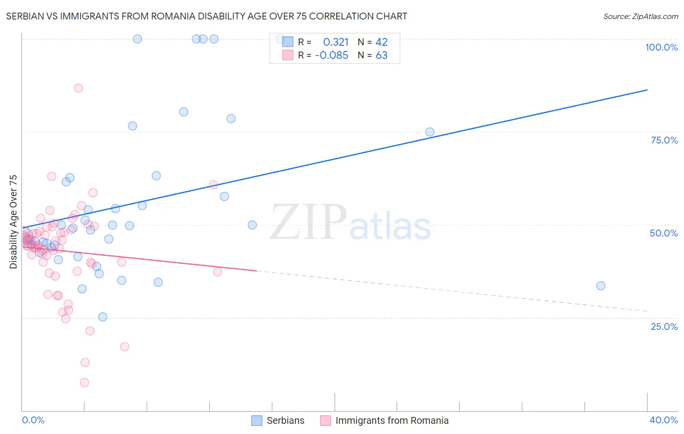 Serbian vs Immigrants from Romania Disability Age Over 75