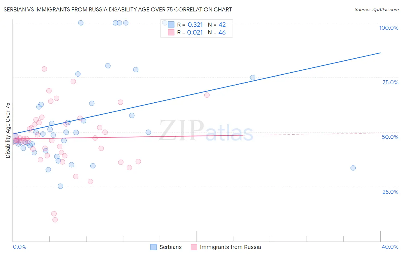 Serbian vs Immigrants from Russia Disability Age Over 75