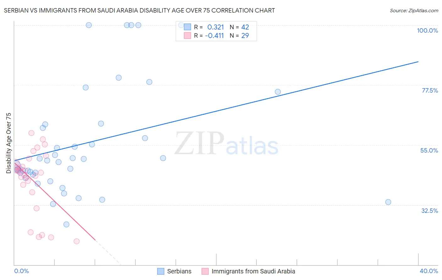 Serbian vs Immigrants from Saudi Arabia Disability Age Over 75