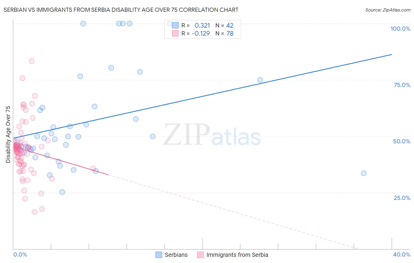 Serbian vs Immigrants from Serbia Disability Age Over 75