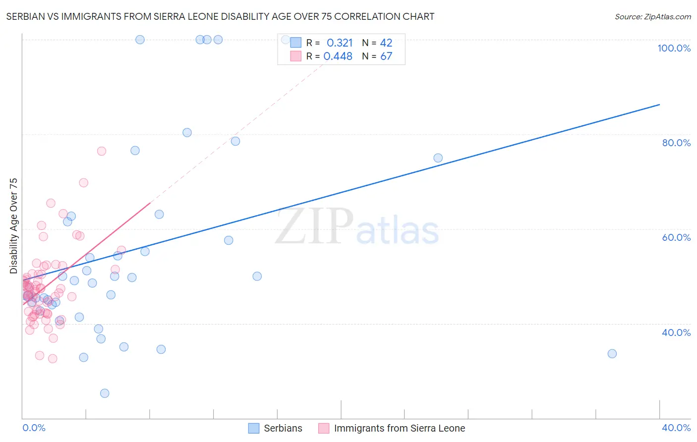 Serbian vs Immigrants from Sierra Leone Disability Age Over 75
