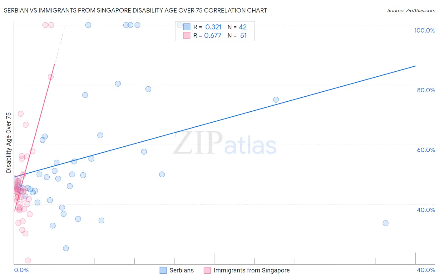 Serbian vs Immigrants from Singapore Disability Age Over 75