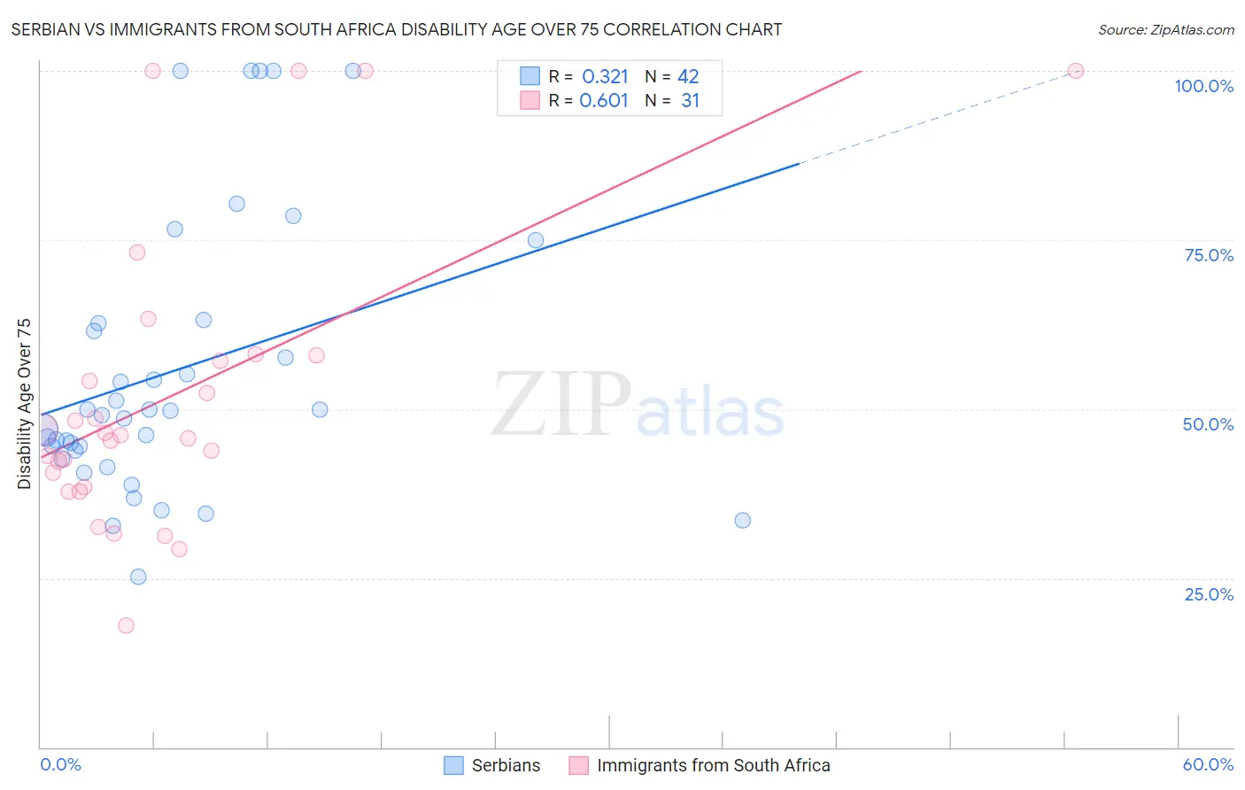 Serbian vs Immigrants from South Africa Disability Age Over 75