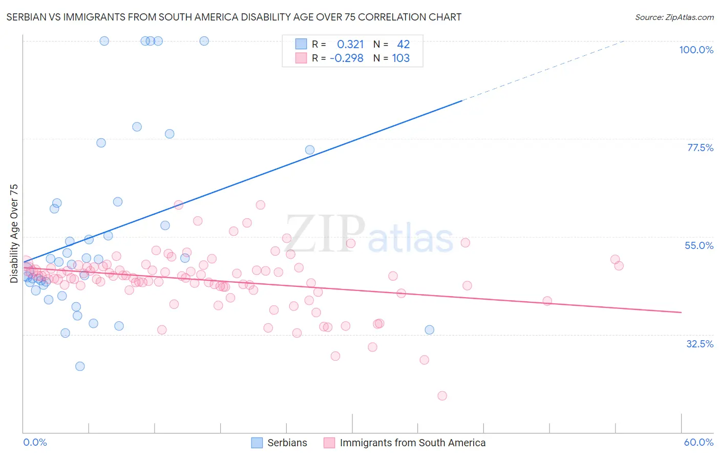 Serbian vs Immigrants from South America Disability Age Over 75