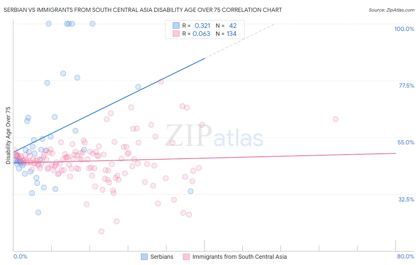 Serbian vs Immigrants from South Central Asia Disability Age Over 75