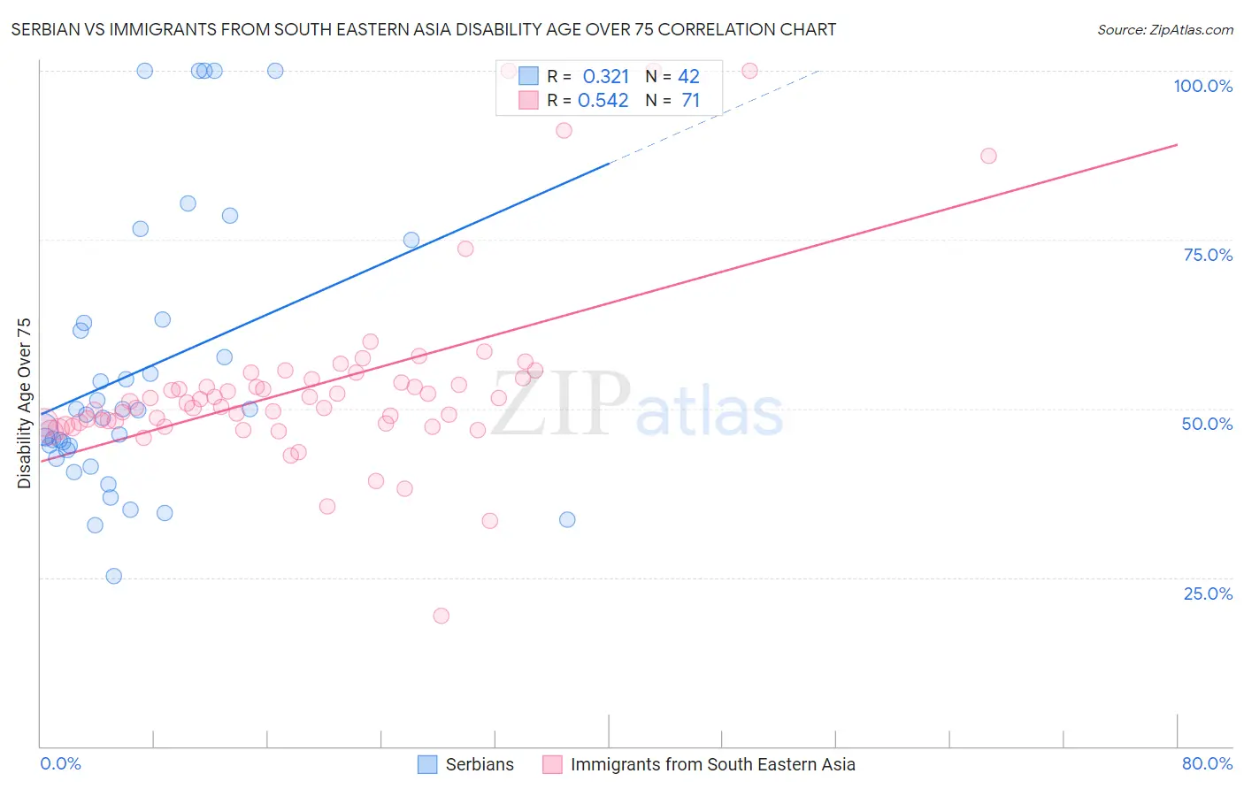 Serbian vs Immigrants from South Eastern Asia Disability Age Over 75