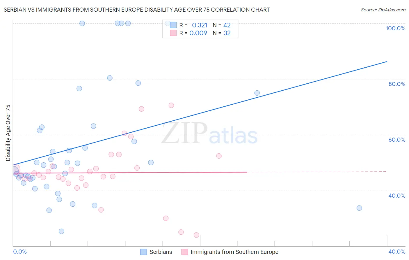 Serbian vs Immigrants from Southern Europe Disability Age Over 75