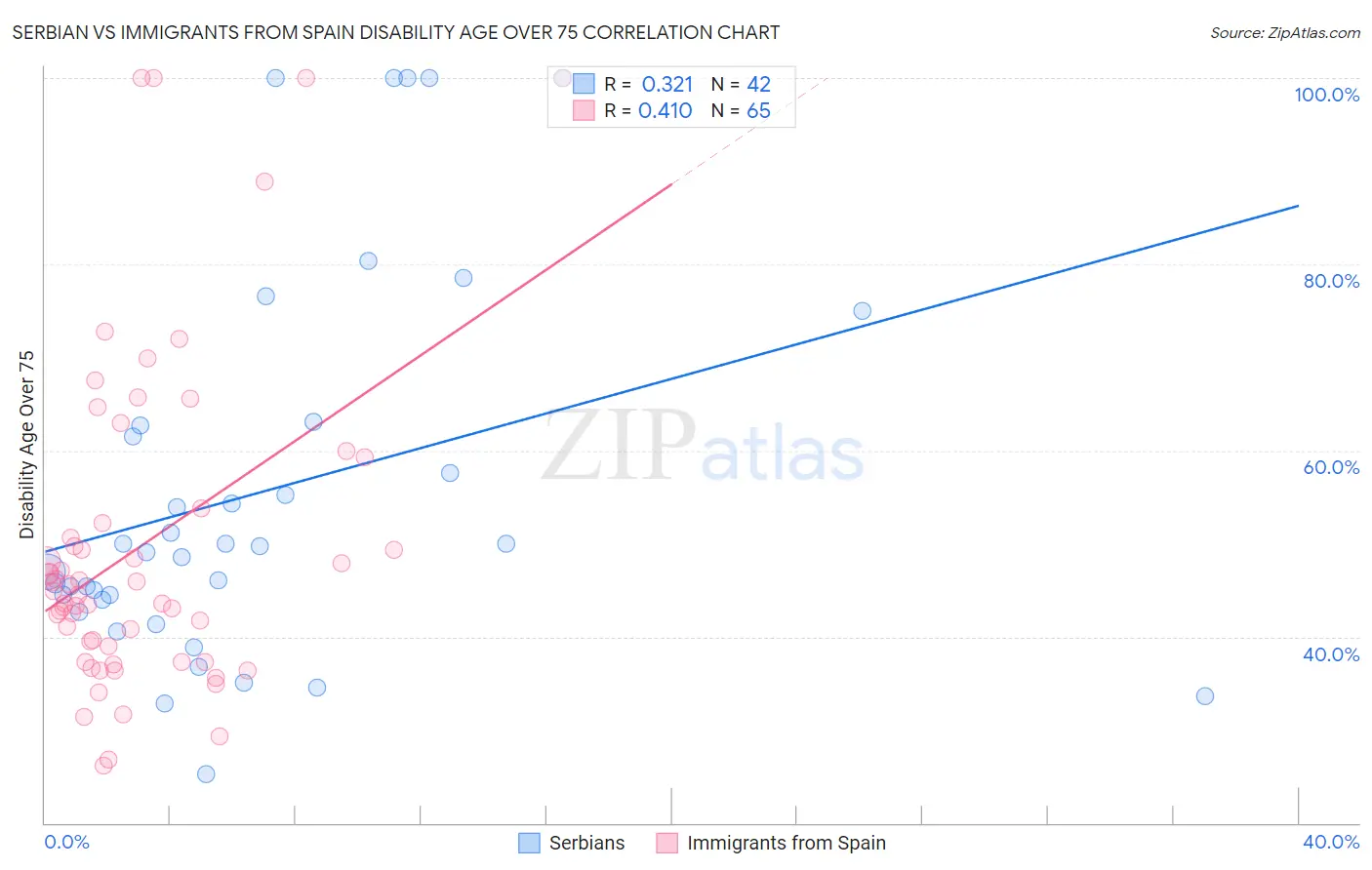 Serbian vs Immigrants from Spain Disability Age Over 75