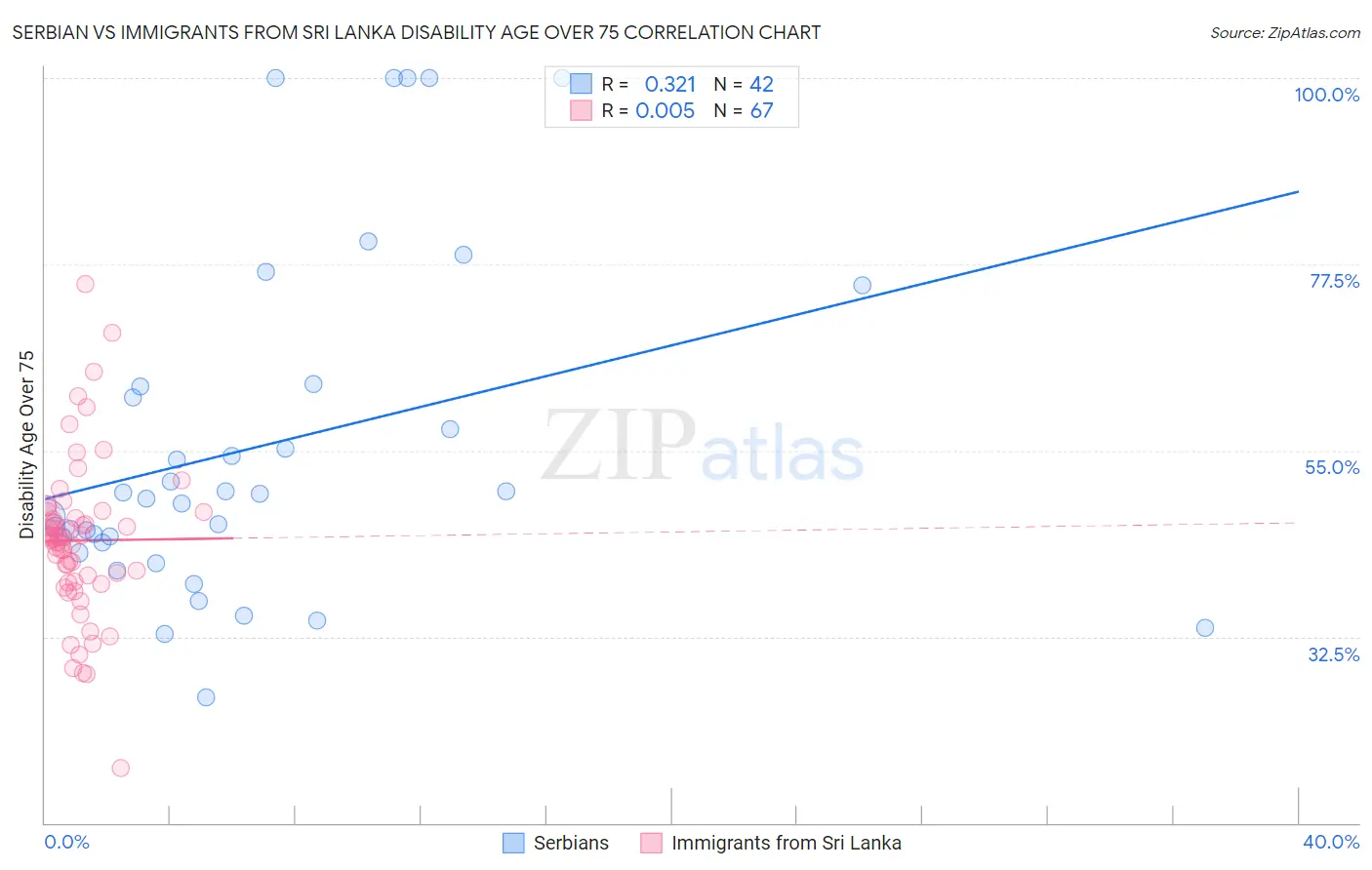 Serbian vs Immigrants from Sri Lanka Disability Age Over 75