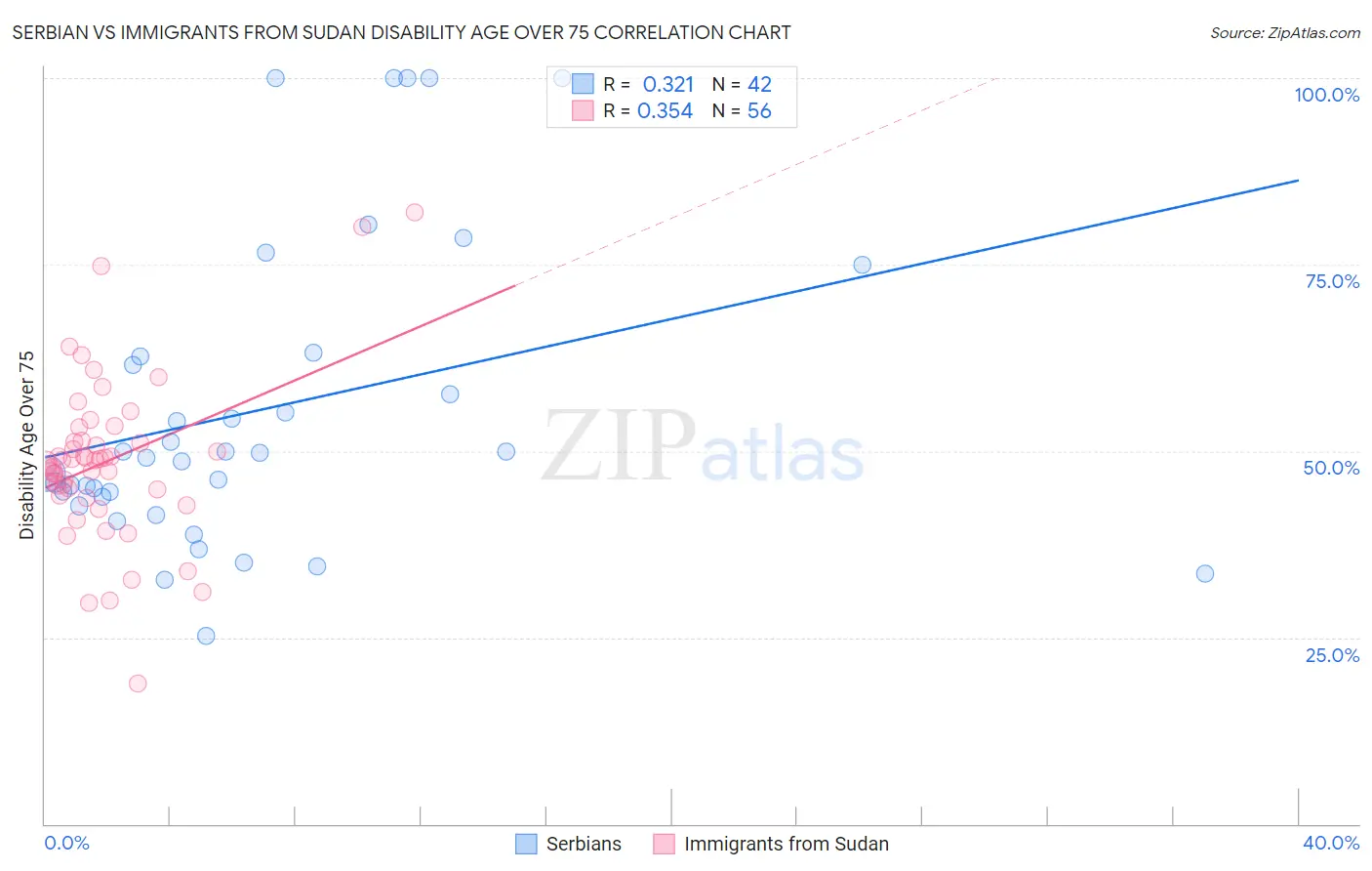 Serbian vs Immigrants from Sudan Disability Age Over 75
