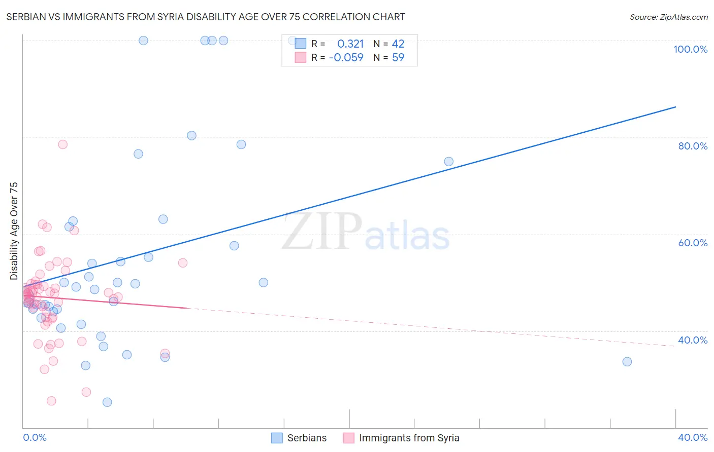 Serbian vs Immigrants from Syria Disability Age Over 75