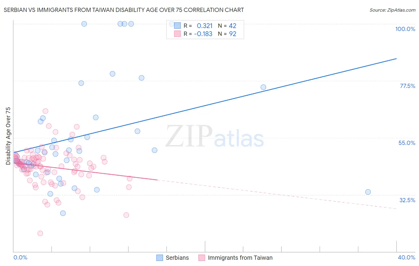 Serbian vs Immigrants from Taiwan Disability Age Over 75