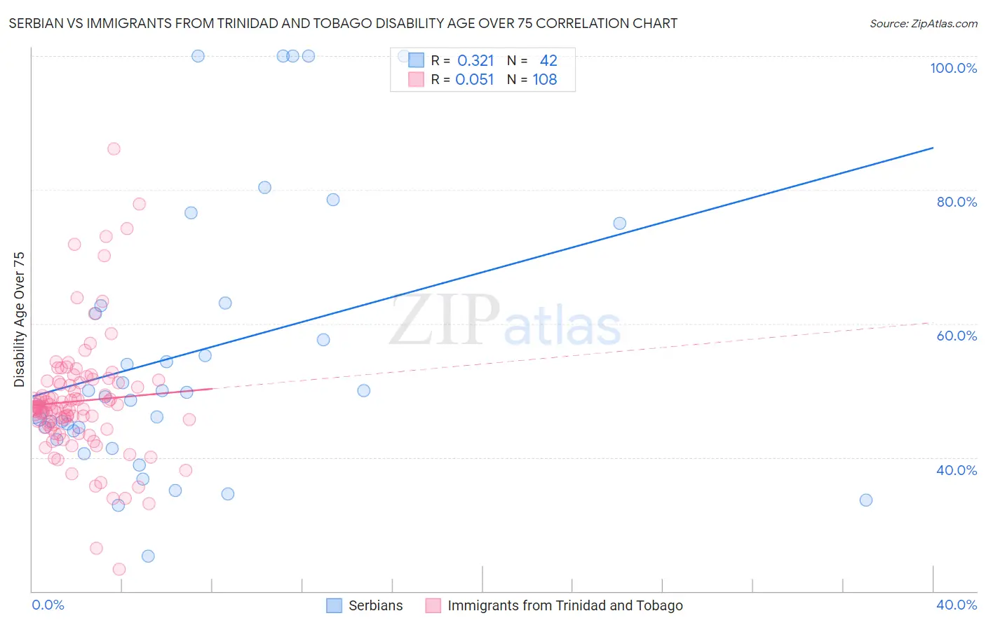 Serbian vs Immigrants from Trinidad and Tobago Disability Age Over 75