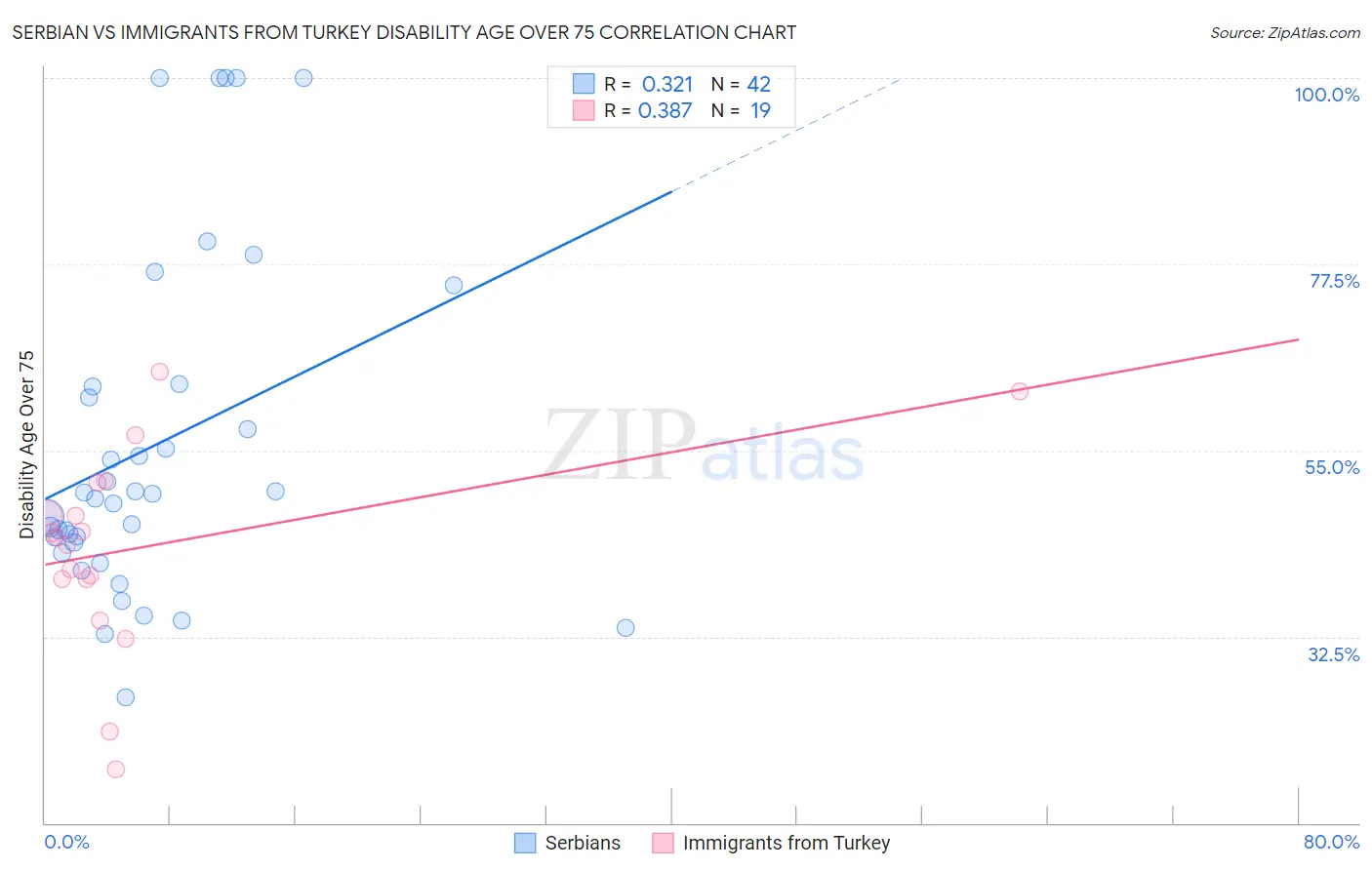 Serbian vs Immigrants from Turkey Disability Age Over 75