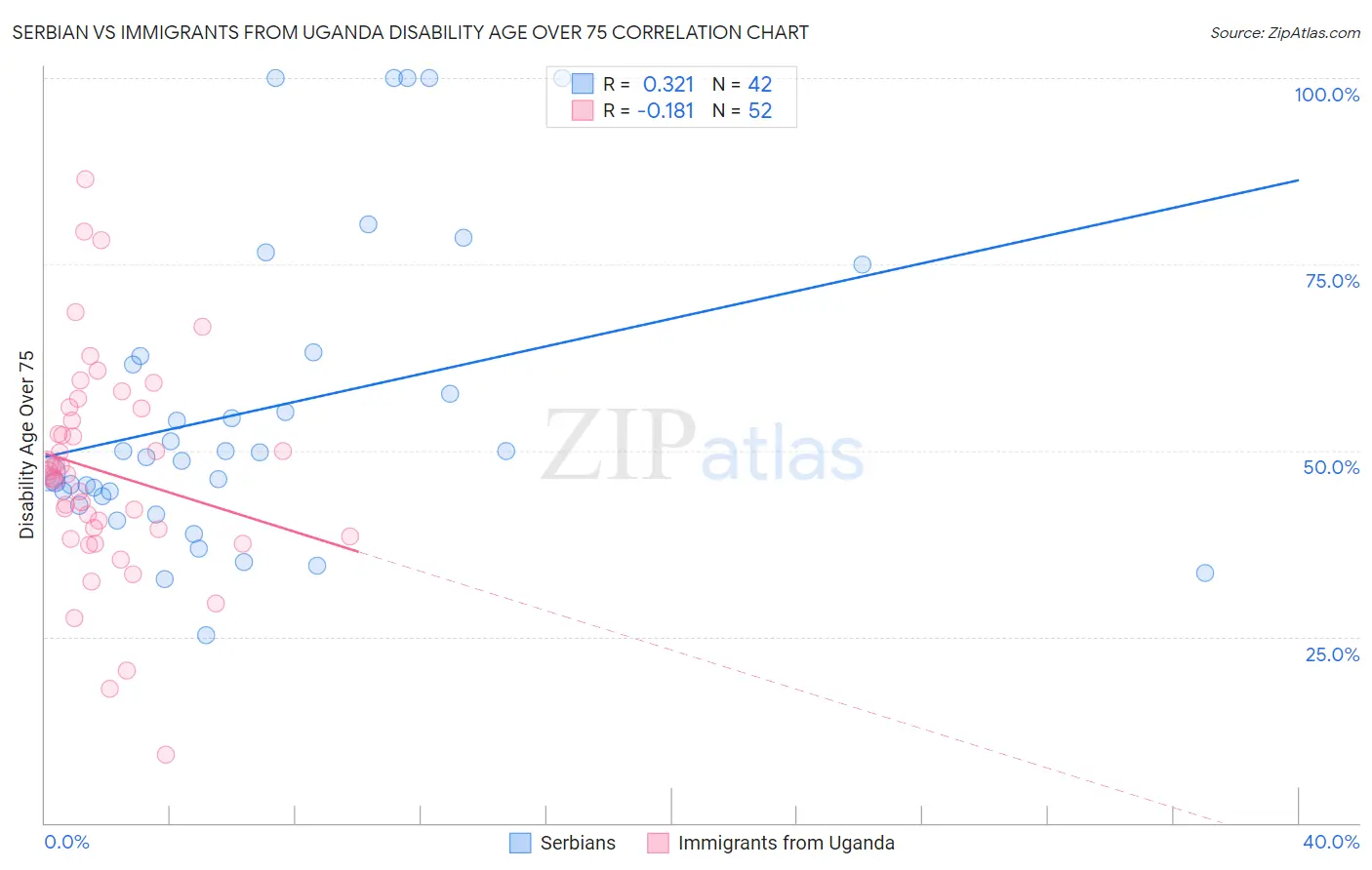 Serbian vs Immigrants from Uganda Disability Age Over 75