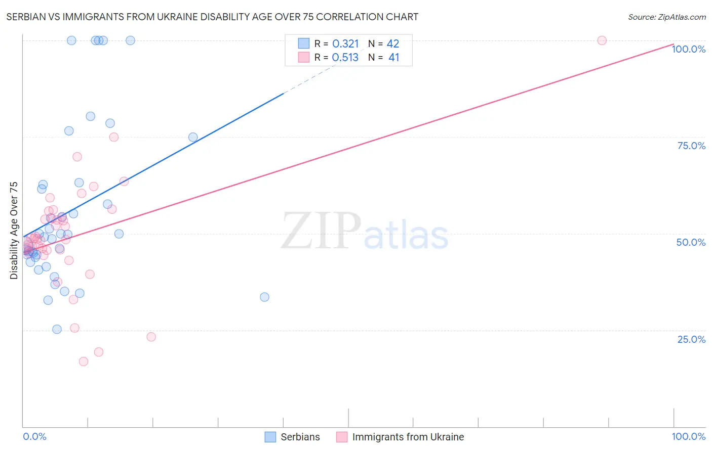 Serbian vs Immigrants from Ukraine Disability Age Over 75