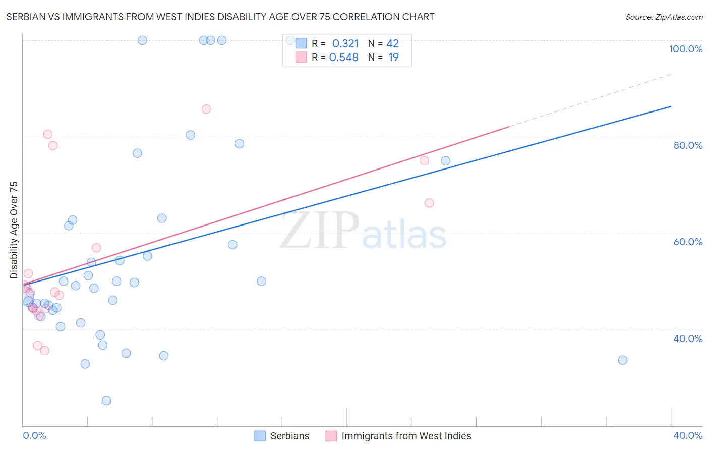Serbian vs Immigrants from West Indies Disability Age Over 75