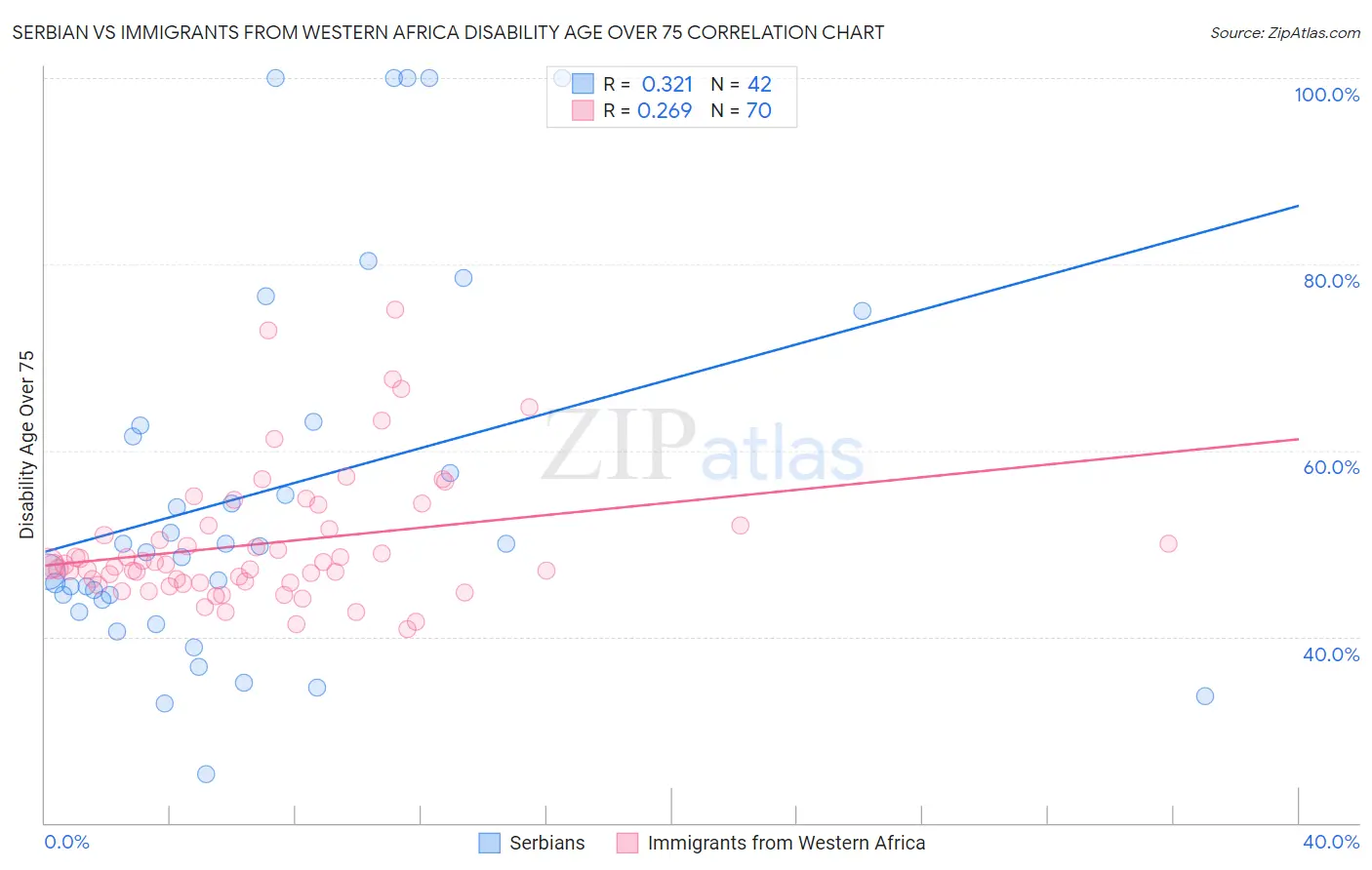 Serbian vs Immigrants from Western Africa Disability Age Over 75