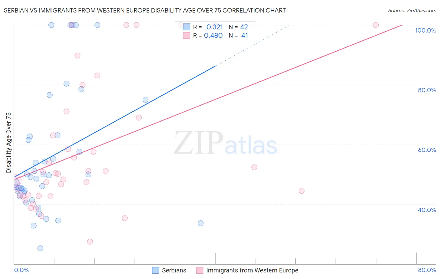 Serbian vs Immigrants from Western Europe Disability Age Over 75