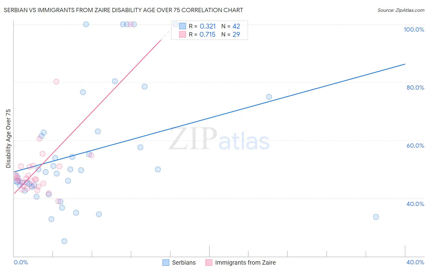 Serbian vs Immigrants from Zaire Disability Age Over 75