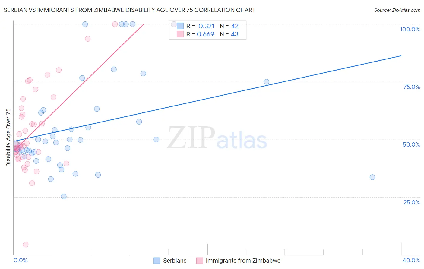 Serbian vs Immigrants from Zimbabwe Disability Age Over 75