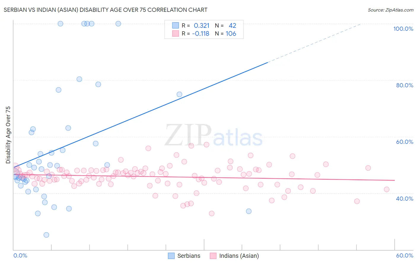 Serbian vs Indian (Asian) Disability Age Over 75