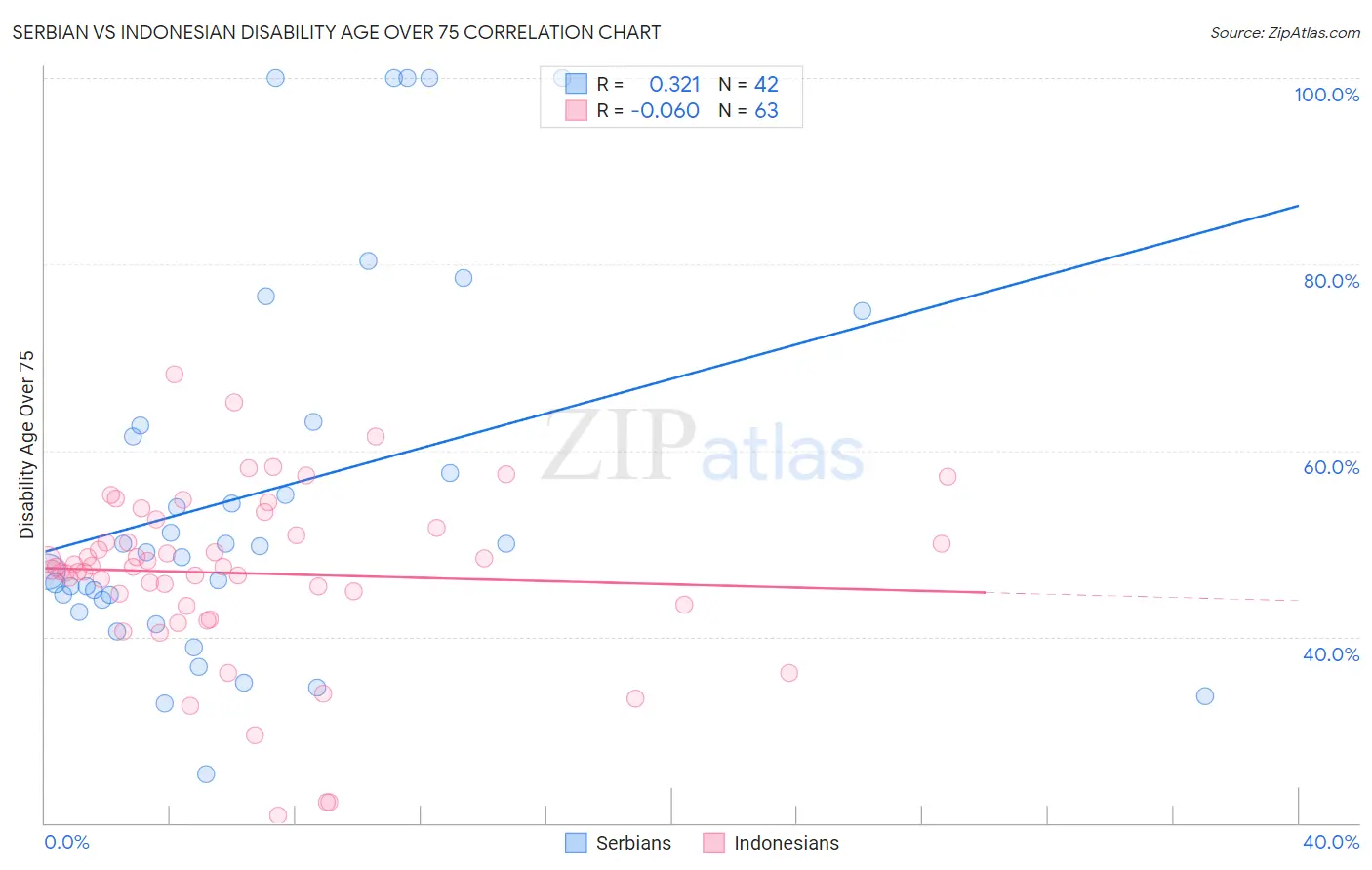 Serbian vs Indonesian Disability Age Over 75