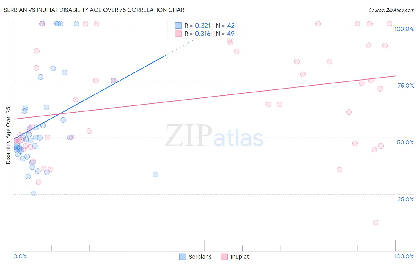 Serbian vs Inupiat Disability Age Over 75