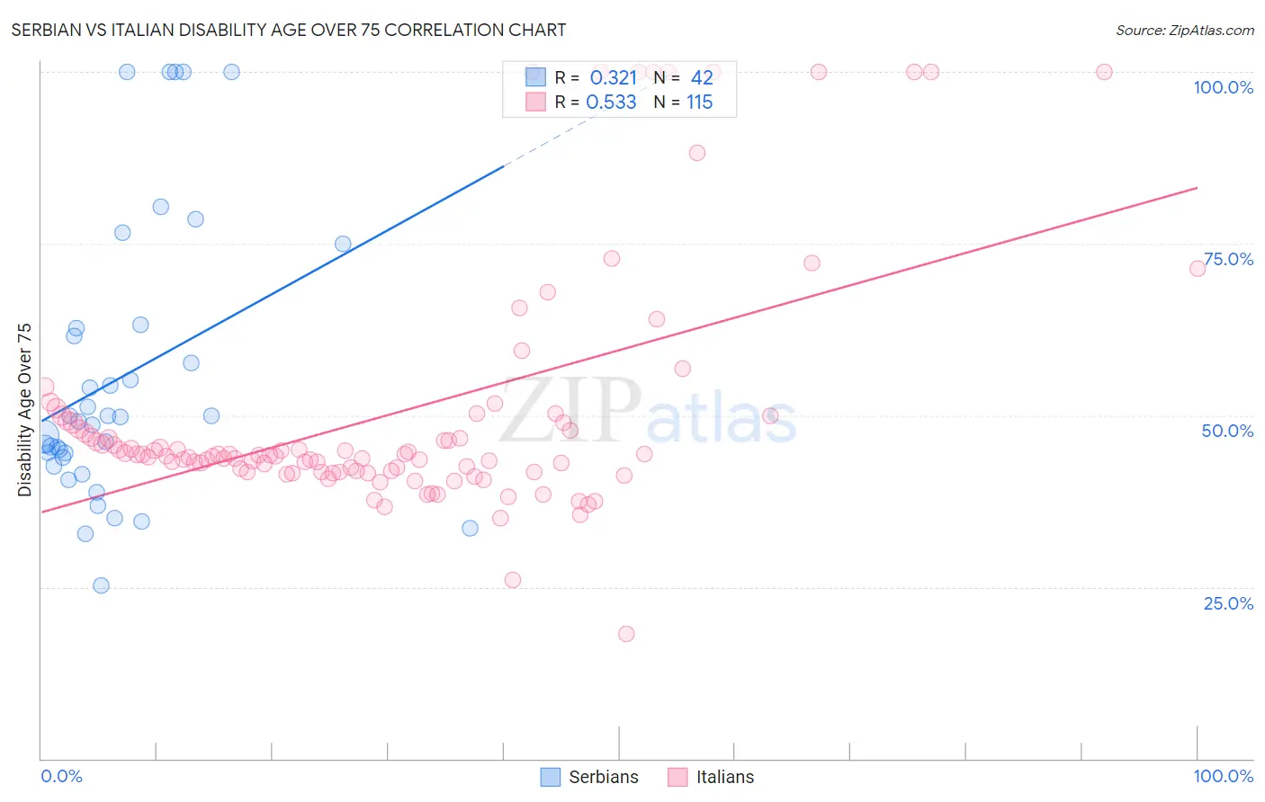 Serbian vs Italian Disability Age Over 75