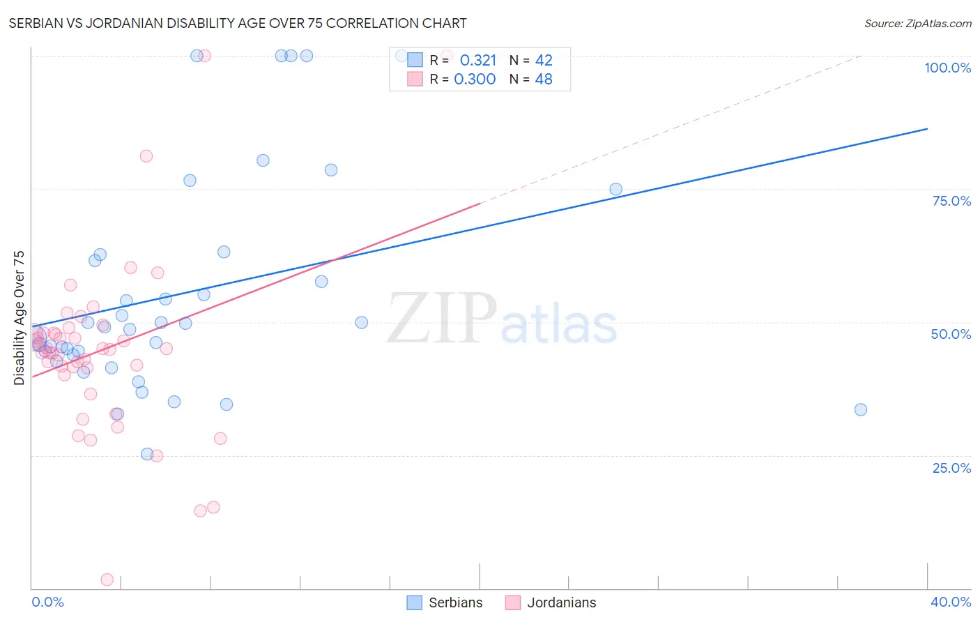 Serbian vs Jordanian Disability Age Over 75