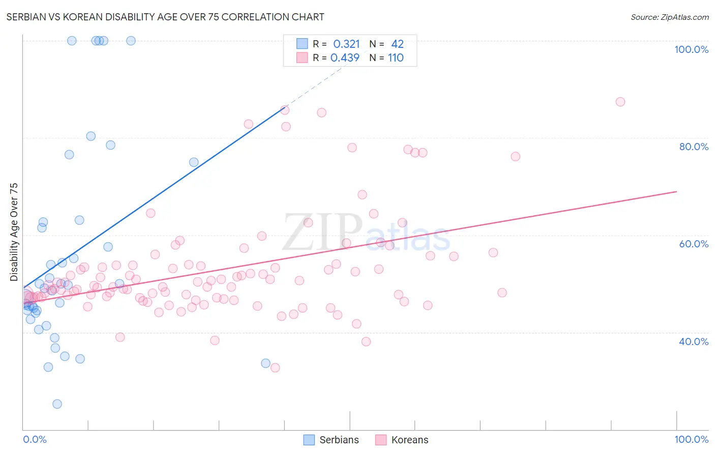 Serbian vs Korean Disability Age Over 75