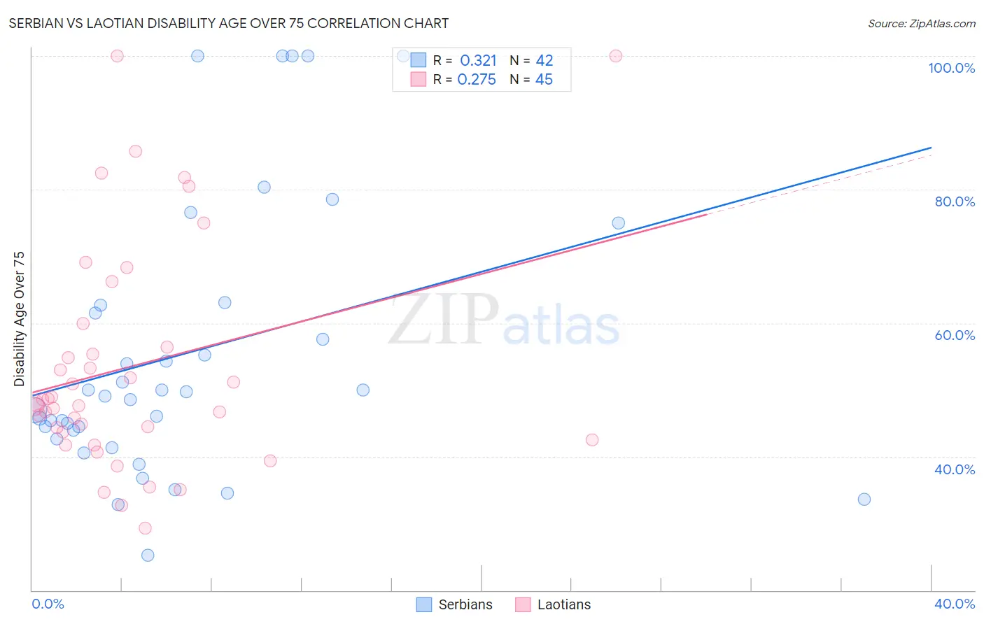 Serbian vs Laotian Disability Age Over 75