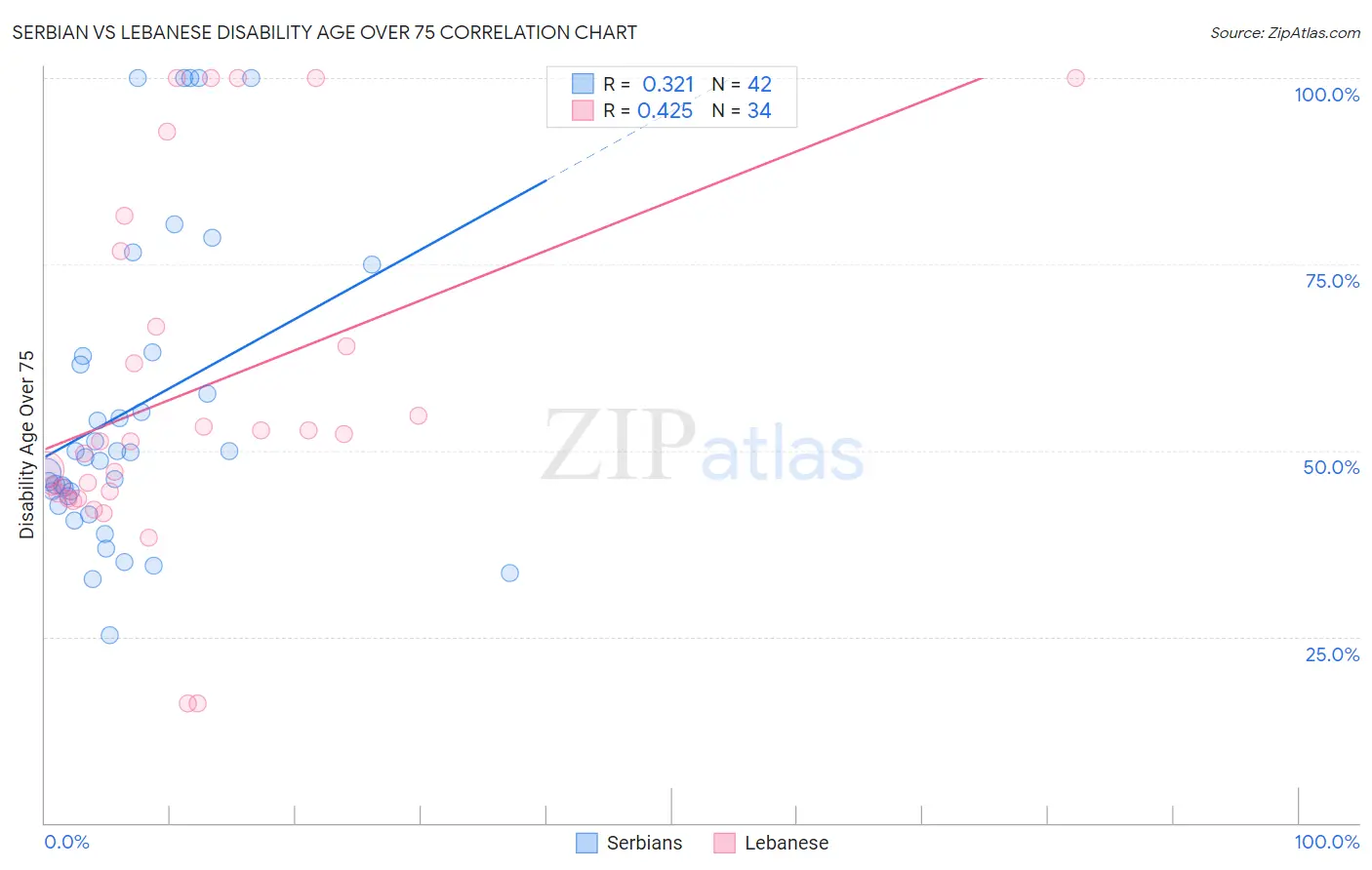 Serbian vs Lebanese Disability Age Over 75