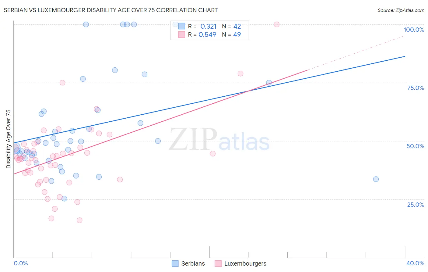 Serbian vs Luxembourger Disability Age Over 75
