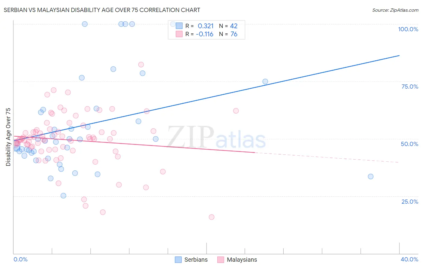 Serbian vs Malaysian Disability Age Over 75
