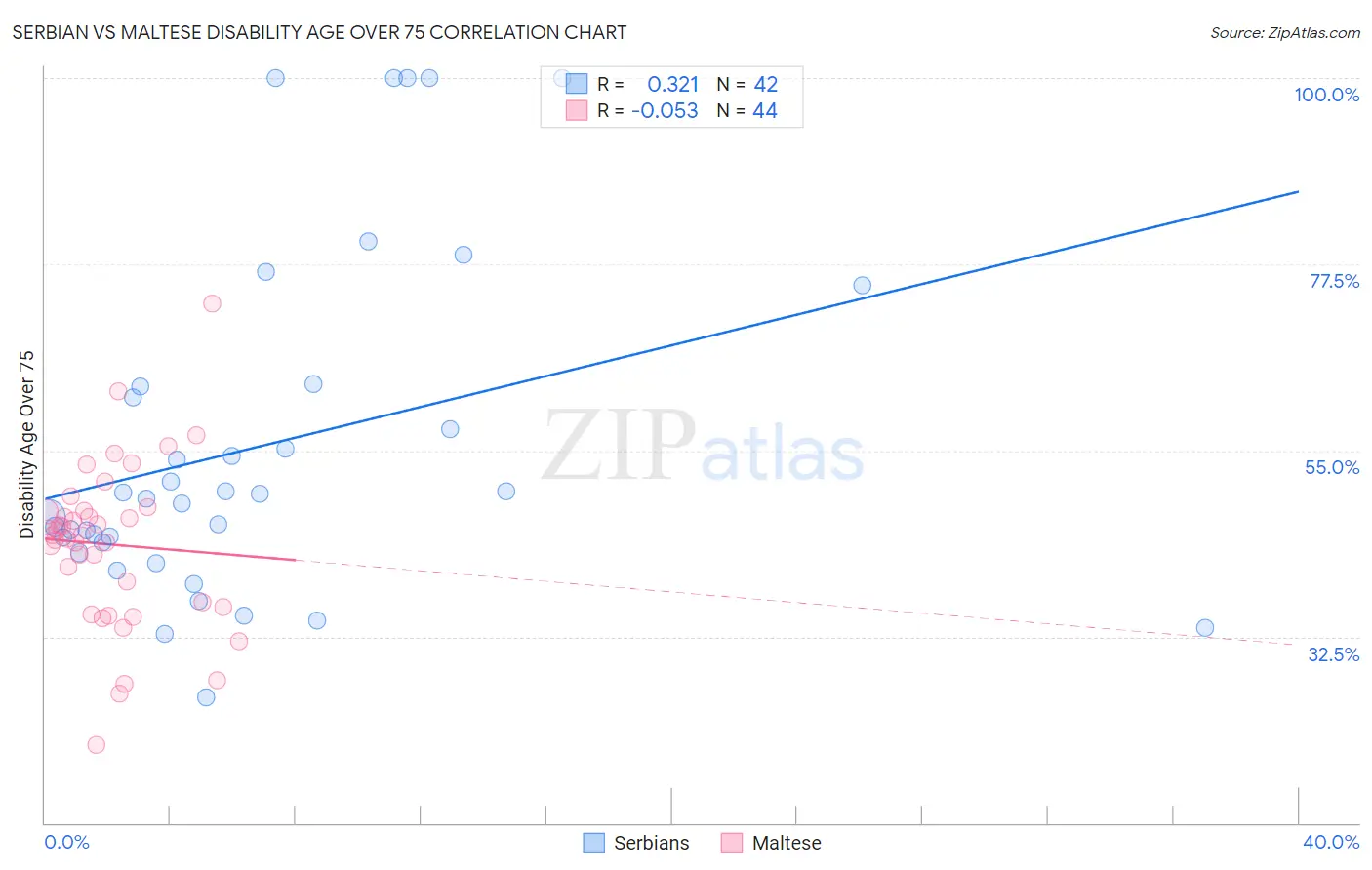 Serbian vs Maltese Disability Age Over 75