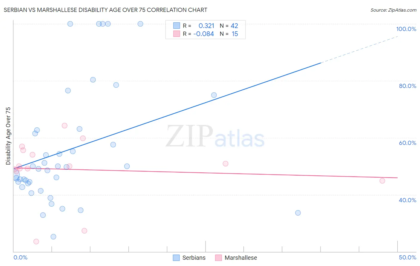 Serbian vs Marshallese Disability Age Over 75