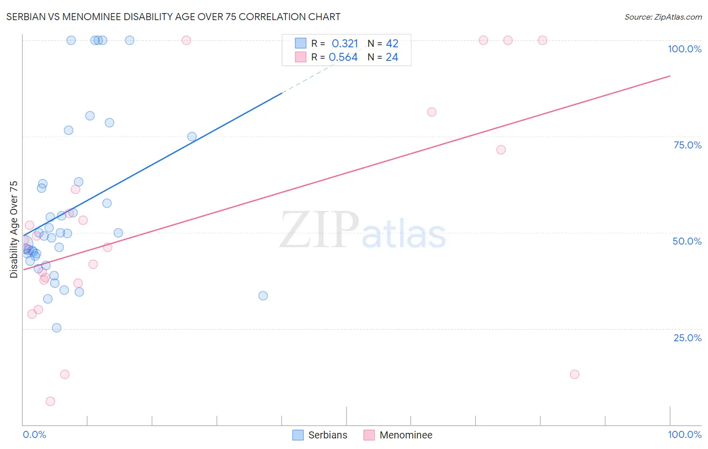 Serbian vs Menominee Disability Age Over 75