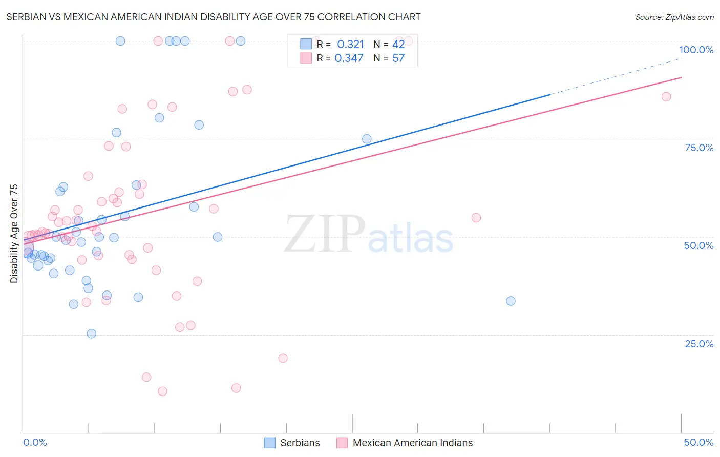 Serbian vs Mexican American Indian Disability Age Over 75