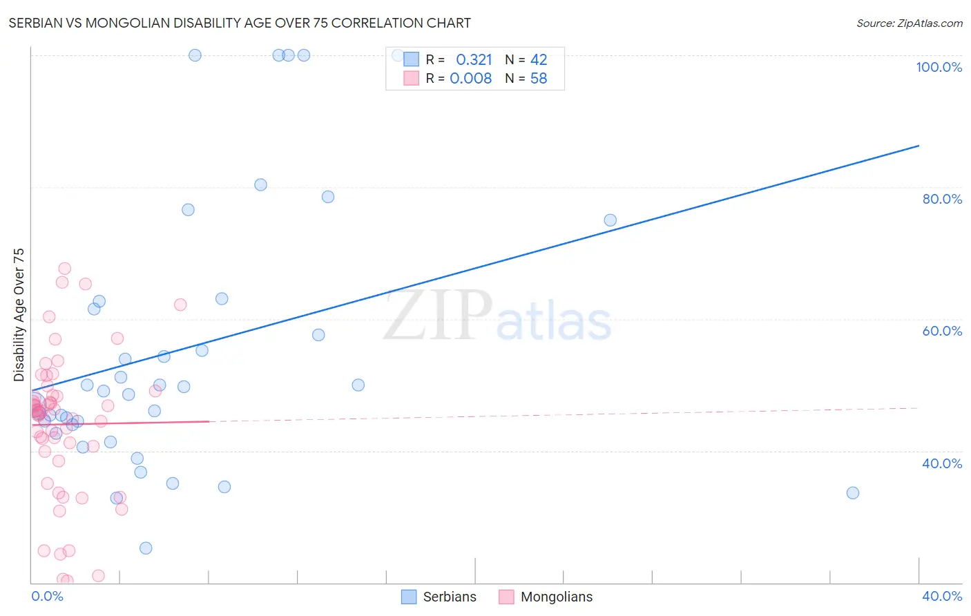 Serbian vs Mongolian Disability Age Over 75