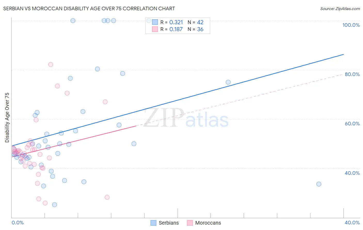 Serbian vs Moroccan Disability Age Over 75