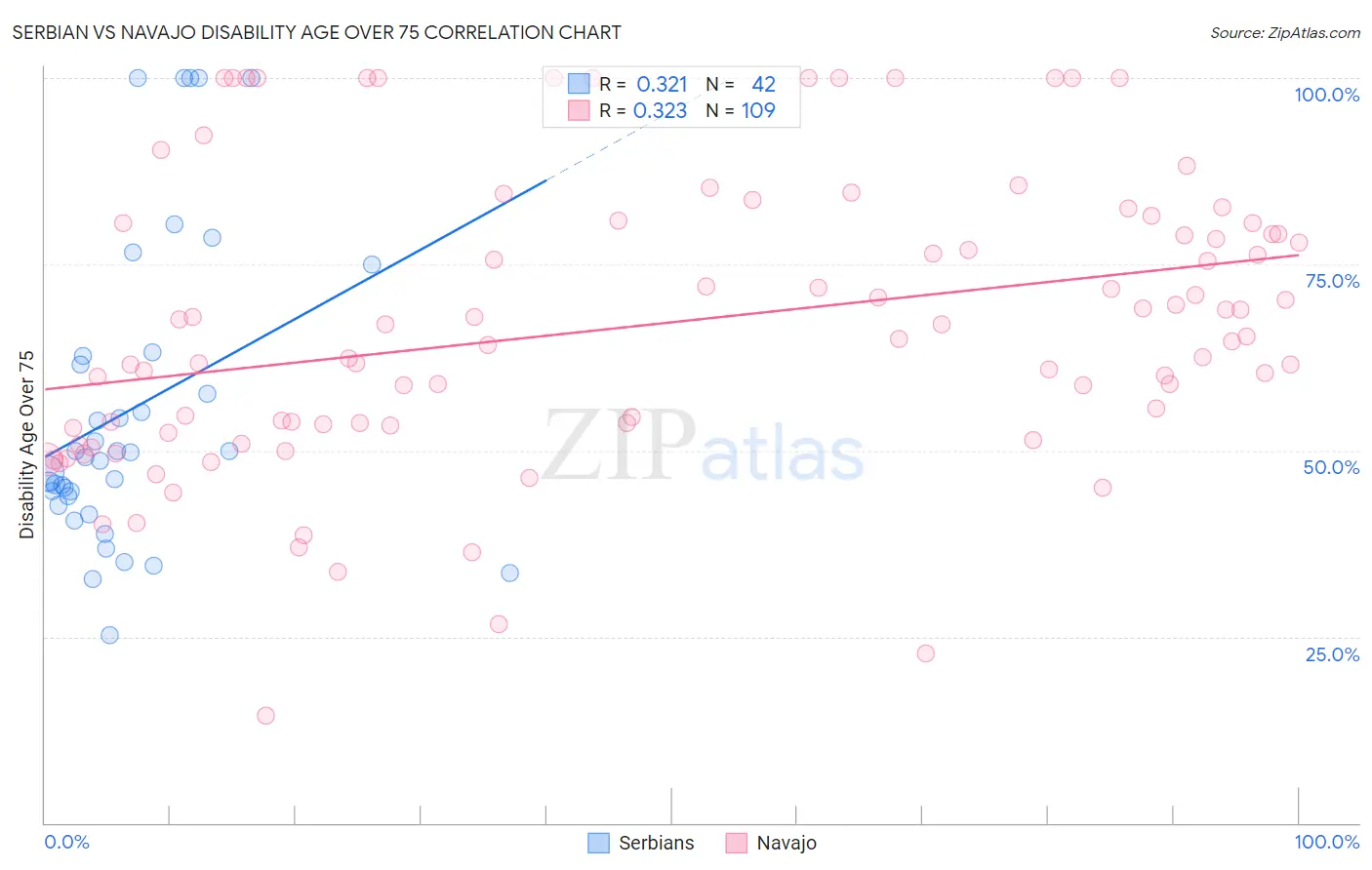 Serbian vs Navajo Disability Age Over 75